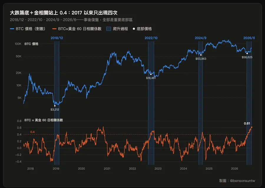 比特币的黄金血脉觉醒:这可能是 BTC 史上最大级别牛市的起点