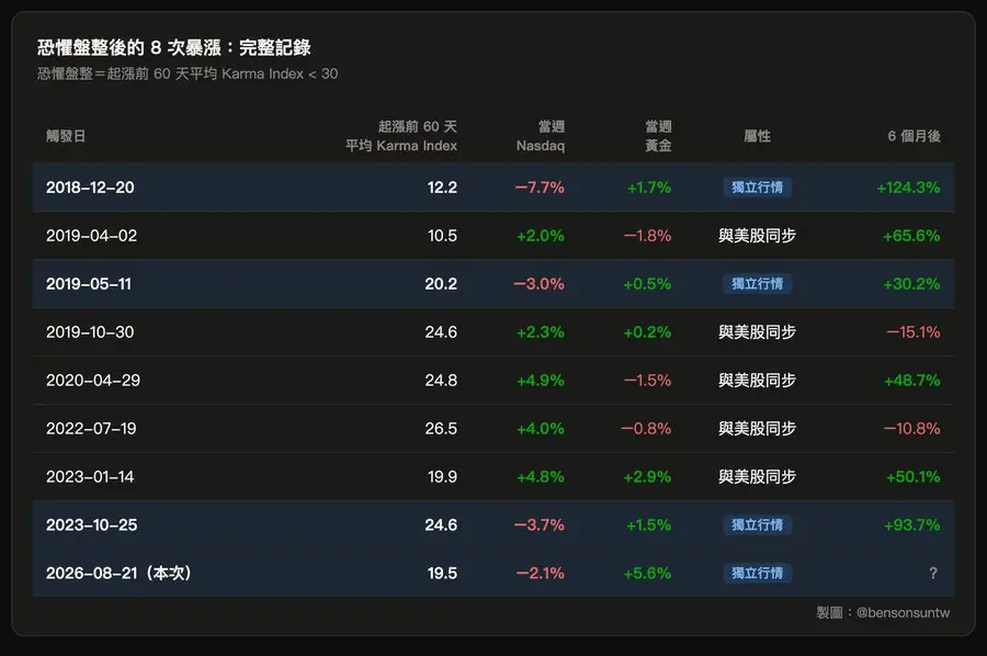 比特币的黄金血脉觉醒:这可能是 BTC 史上最大级别牛市的起点