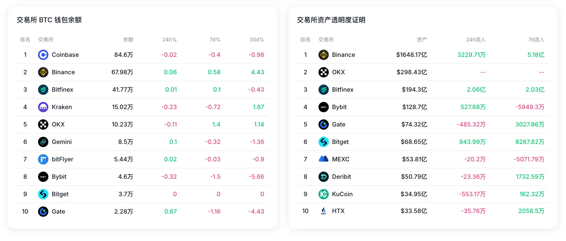 データ:過去7日間でBybitのBTCウォレット残高が1.5%減少し、準備資産の純流出が約6000万ドルに達しました。