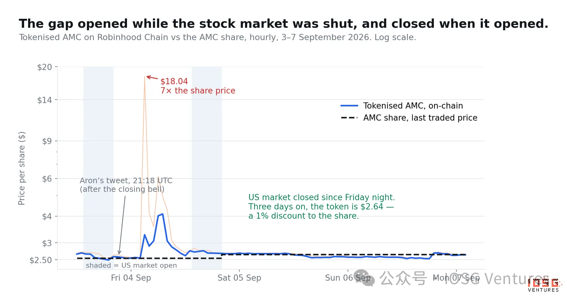 В 2021 году Robinhood отключил кнопку покупки AMC, а в 2026 году он бесконечно увеличил эмиссию токенов акций AMC