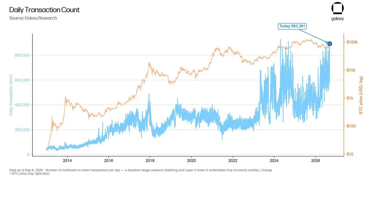 Galaxy Research: Số lượng giao dịch Bitcoin hôm qua đạt mức cao thứ tư trong lịch sử