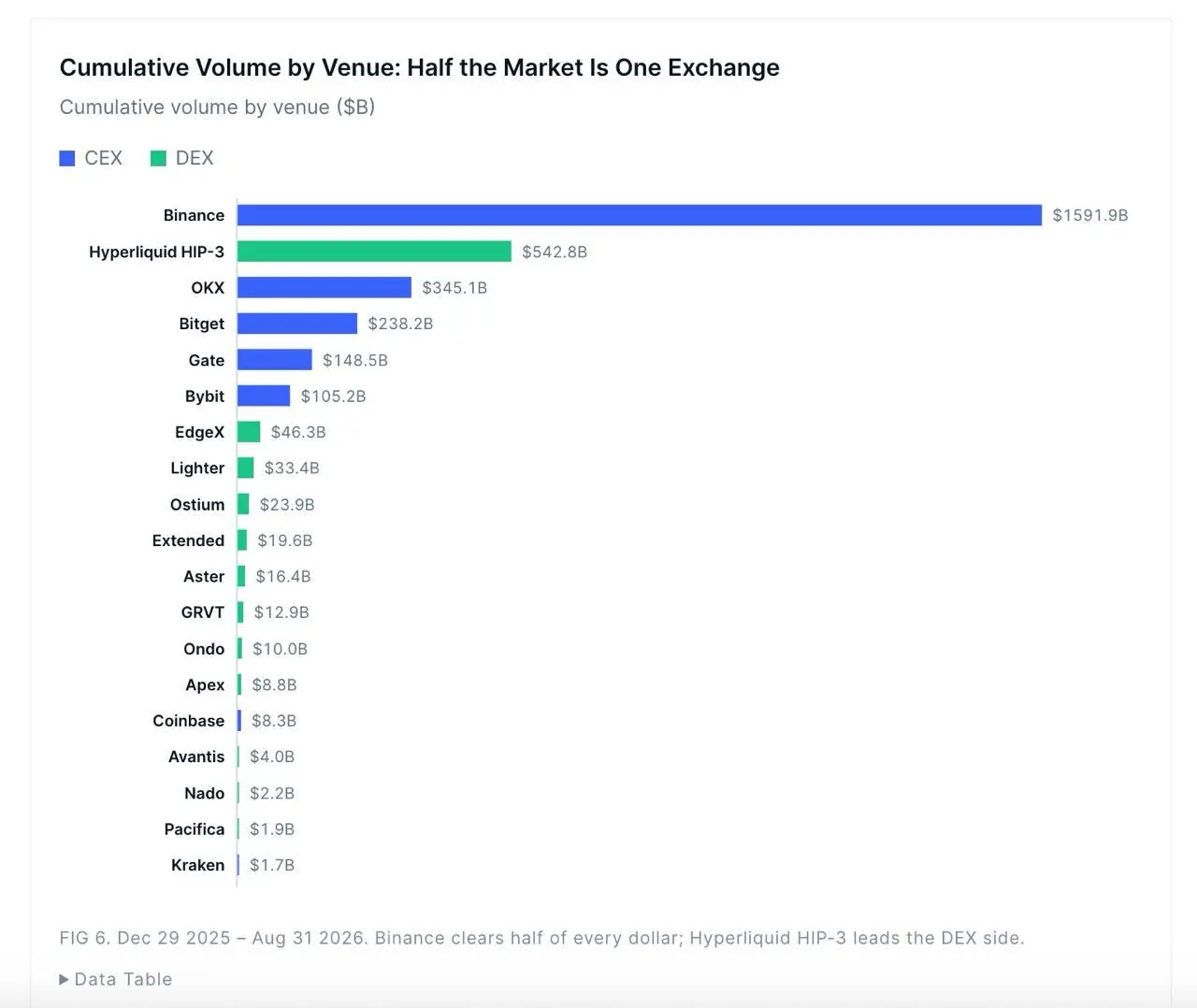 CoinMarketCap:Binance、Hyperliquid、OKX と Bitget は RWA 永続市場の 86% のシェアを占めています。