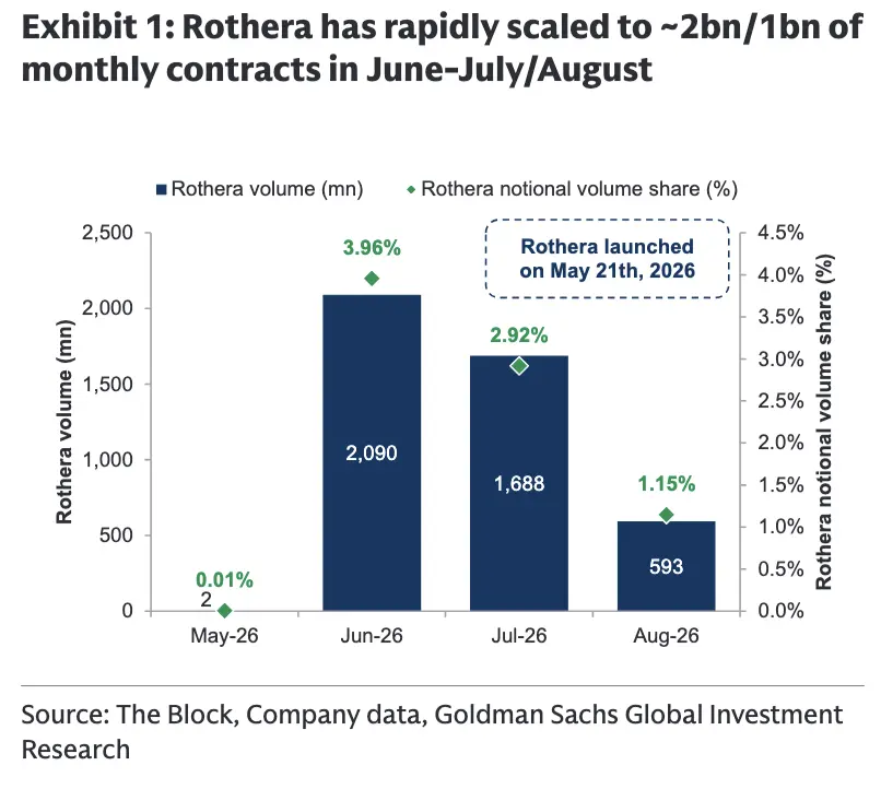 高盛看多 Robinhood:Rothera 最高估值可达 195 亿美元