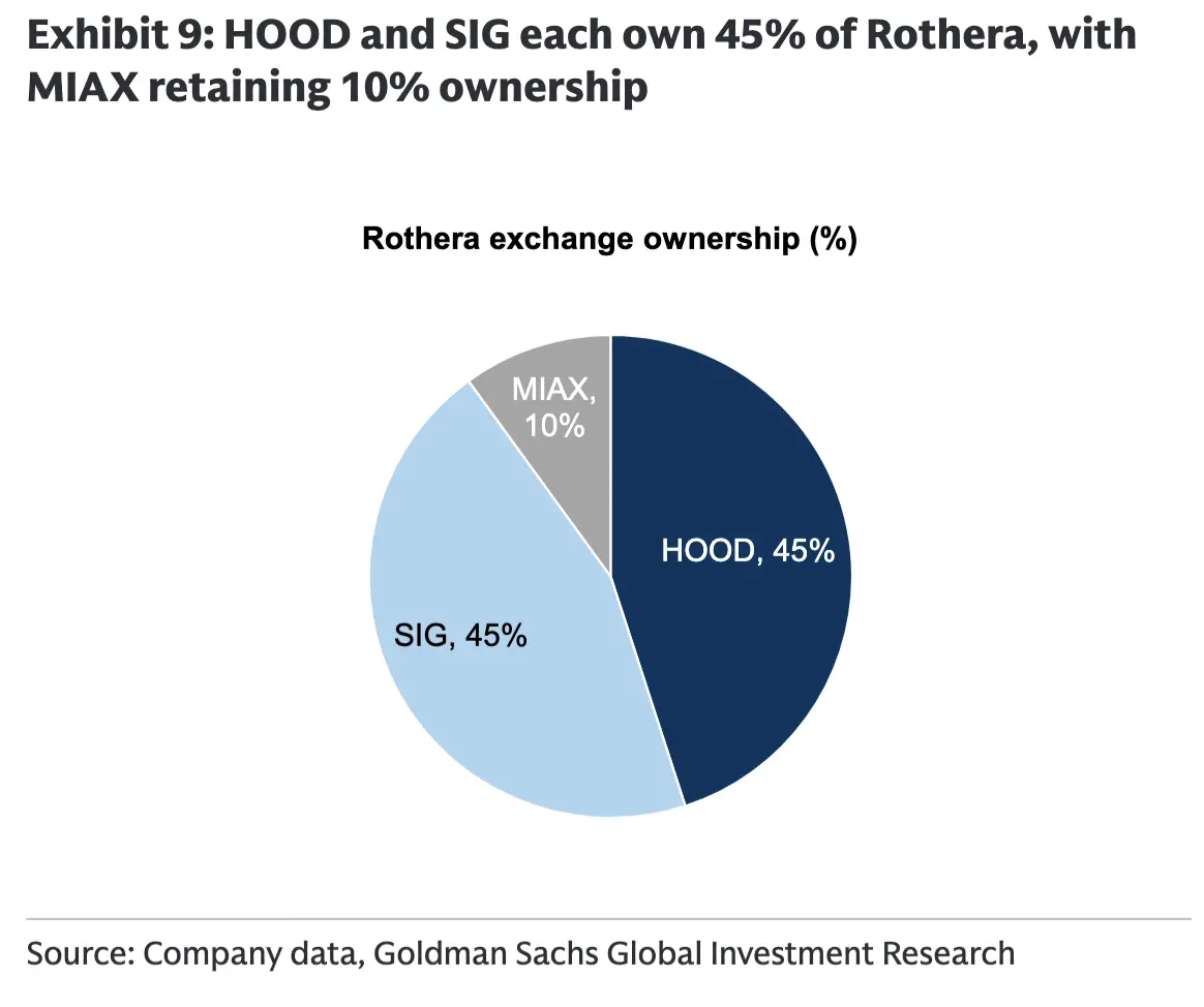 高盛看多 Robinhood:Rothera 最高估值可达 195 亿美元