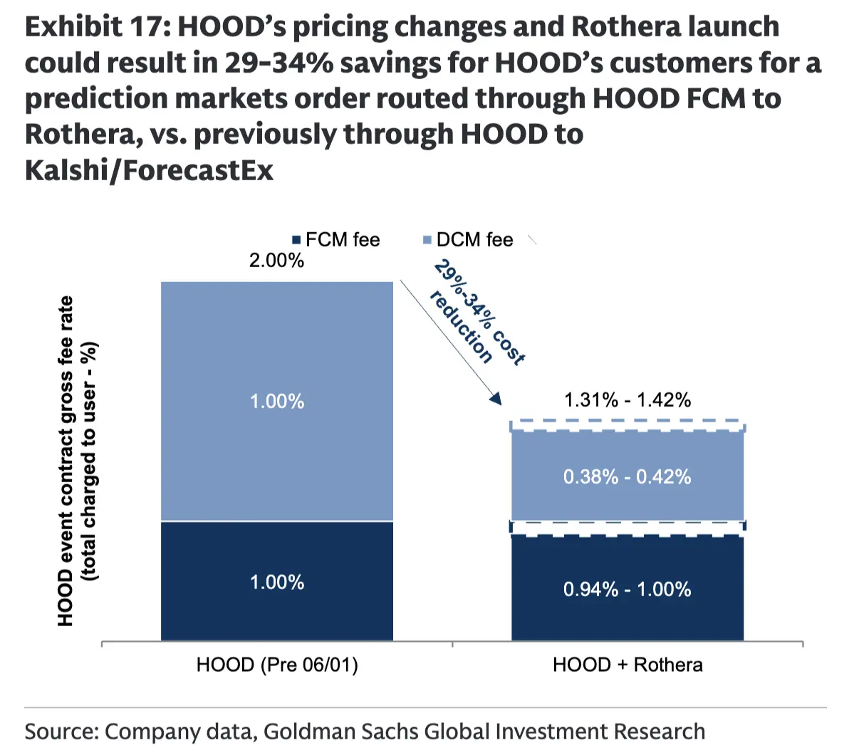 高盛看多 Robinhood:Rothera 最高估值可达 195 亿美元