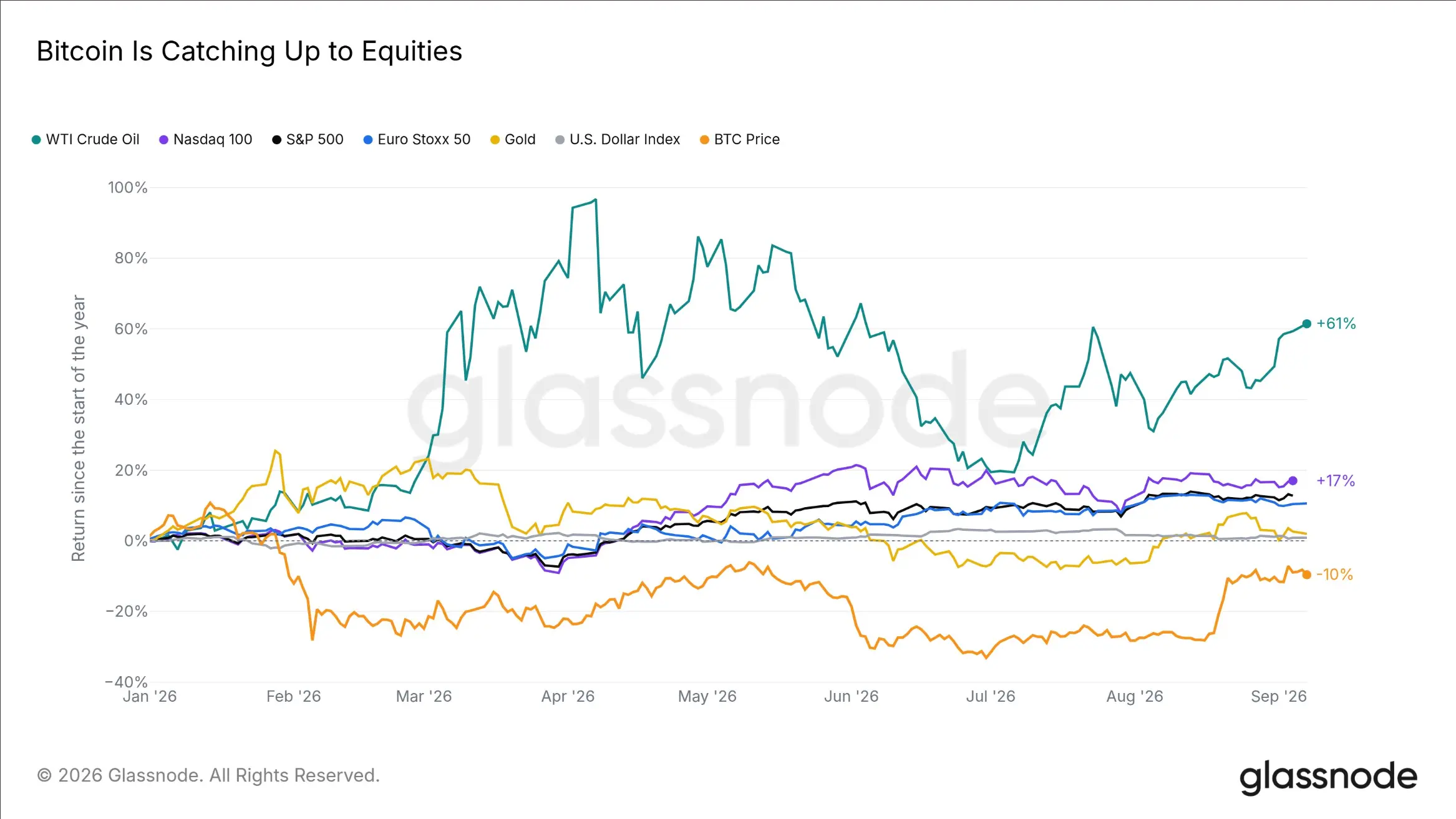 Glassnode: Bitcoin's rebound faces resistance; can weakened selling pressure drive a breakthrough?