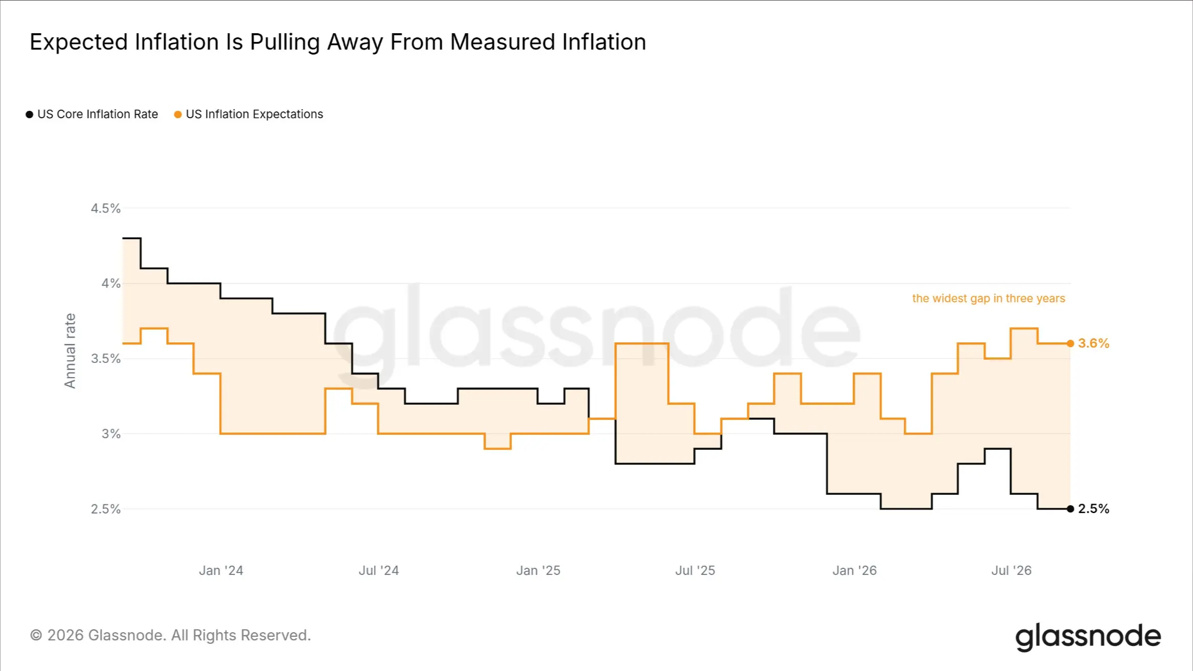 Glassnode: Bitcoin's rebound faces resistance; can weakened selling pressure drive a breakthrough?
