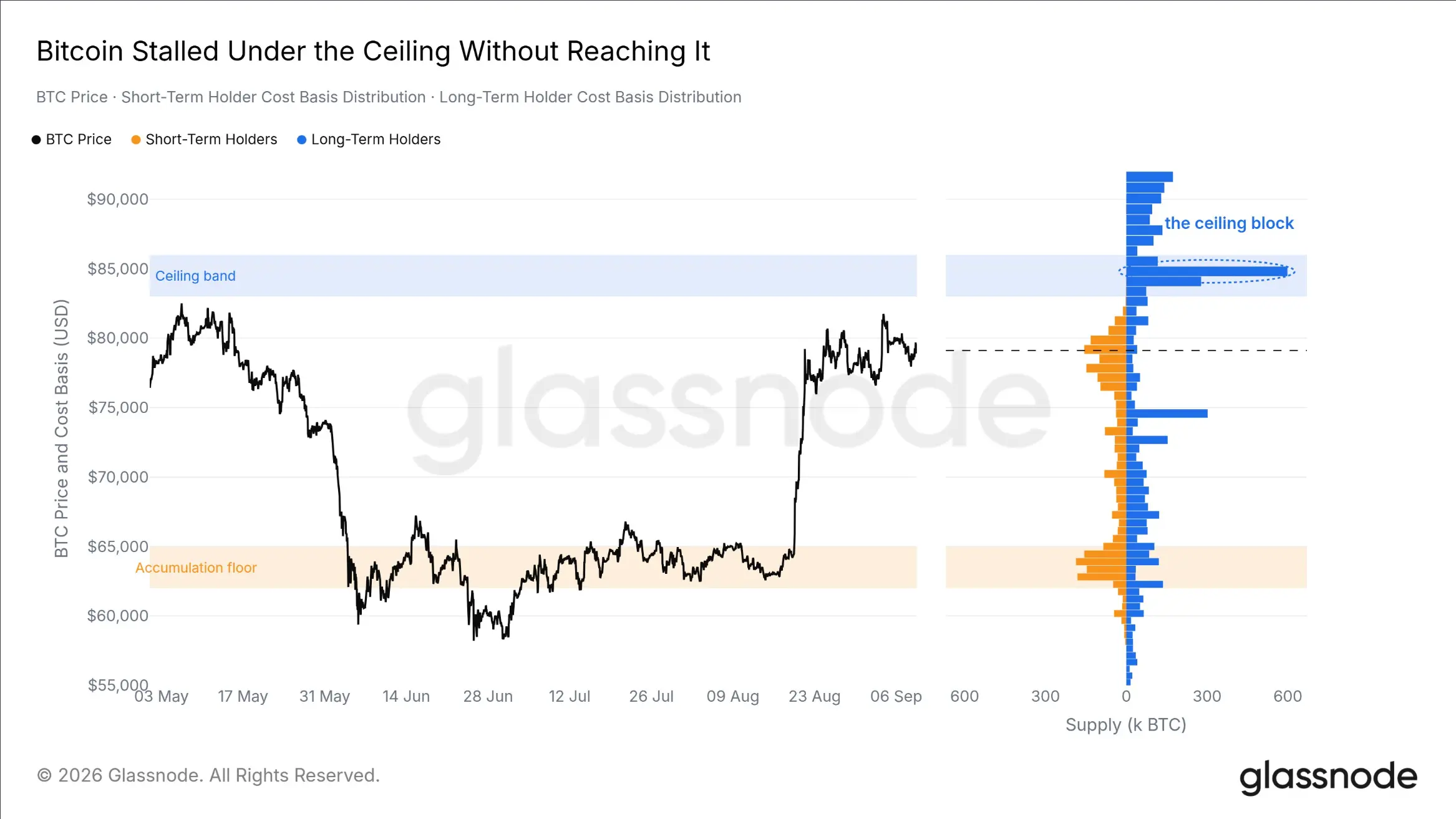 Glassnode: Bitcoin's rebound faces resistance; can weakened selling pressure drive a breakthrough?