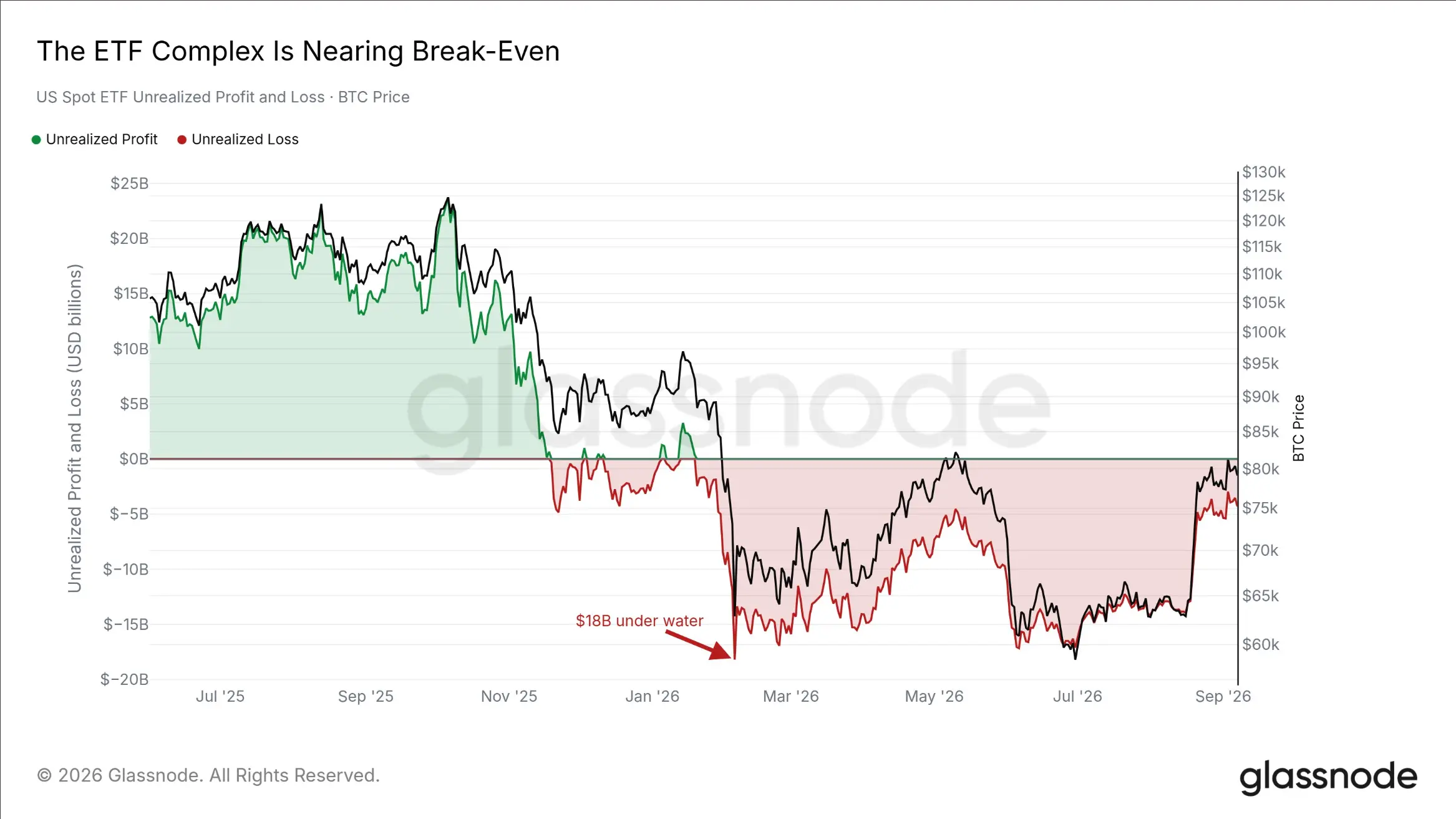 Glassnode: Bitcoin's rebound faces resistance; can weakened selling pressure drive a breakthrough?