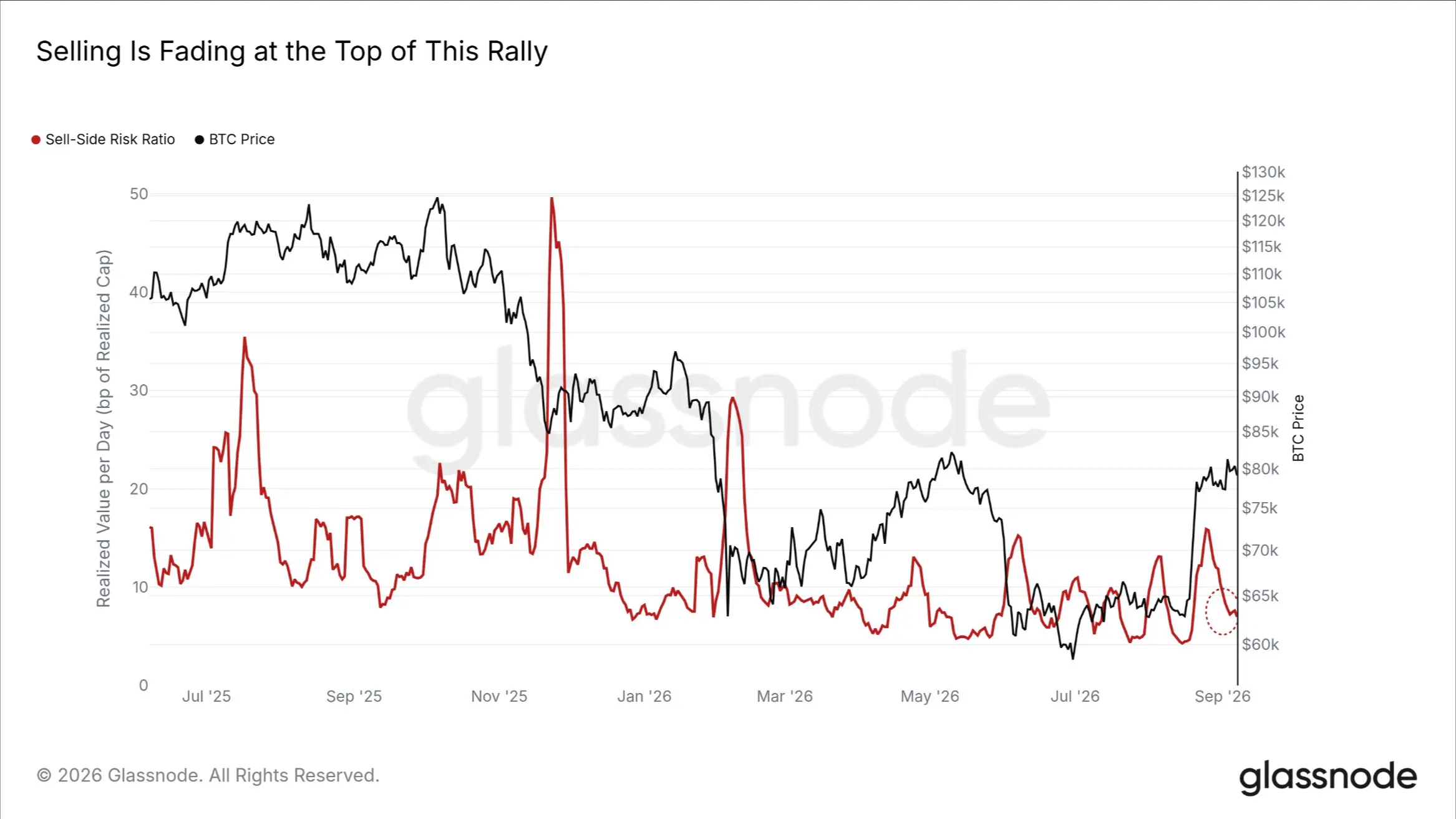 Glassnode: Bitcoin's rebound faces resistance; can weakened selling pressure drive a breakthrough?