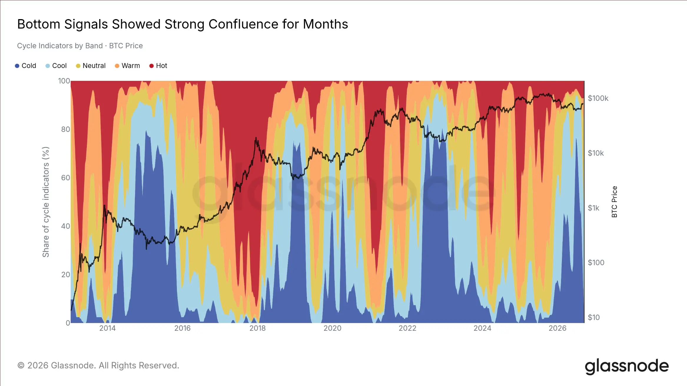 Glassnode: Bitcoin's rebound faces resistance; can weakened selling pressure drive a breakthrough?
