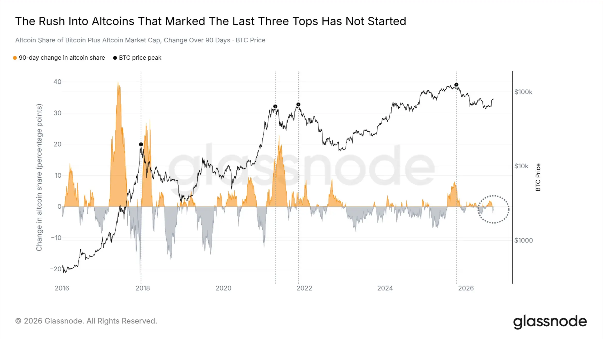 Glassnode: Bitcoin's rebound faces resistance; can weakened selling pressure drive a breakthrough?