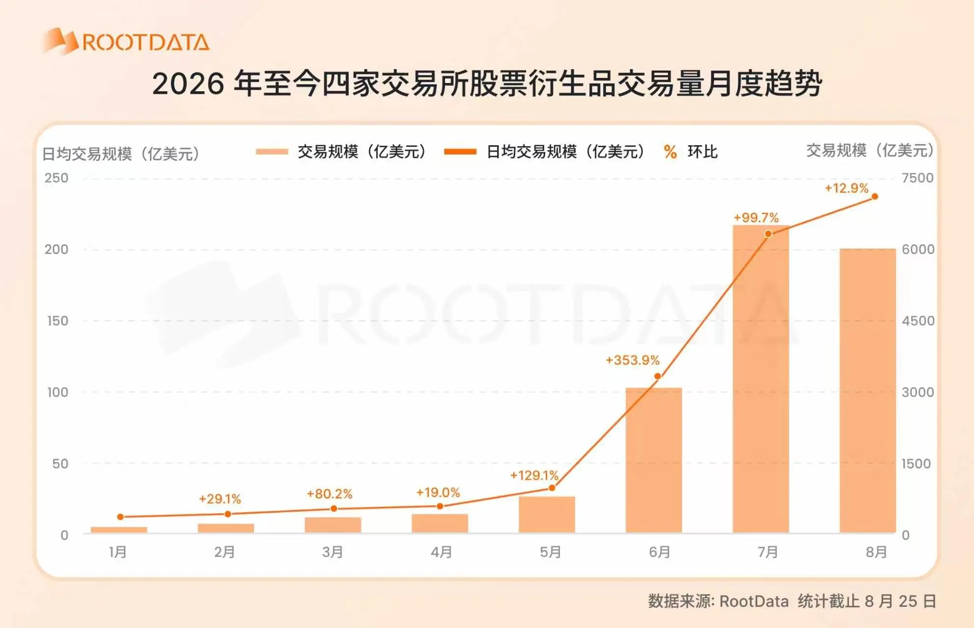 2026 股票衍生品爆发式增长：加密交易所格局和关键趋势｜RootData Research