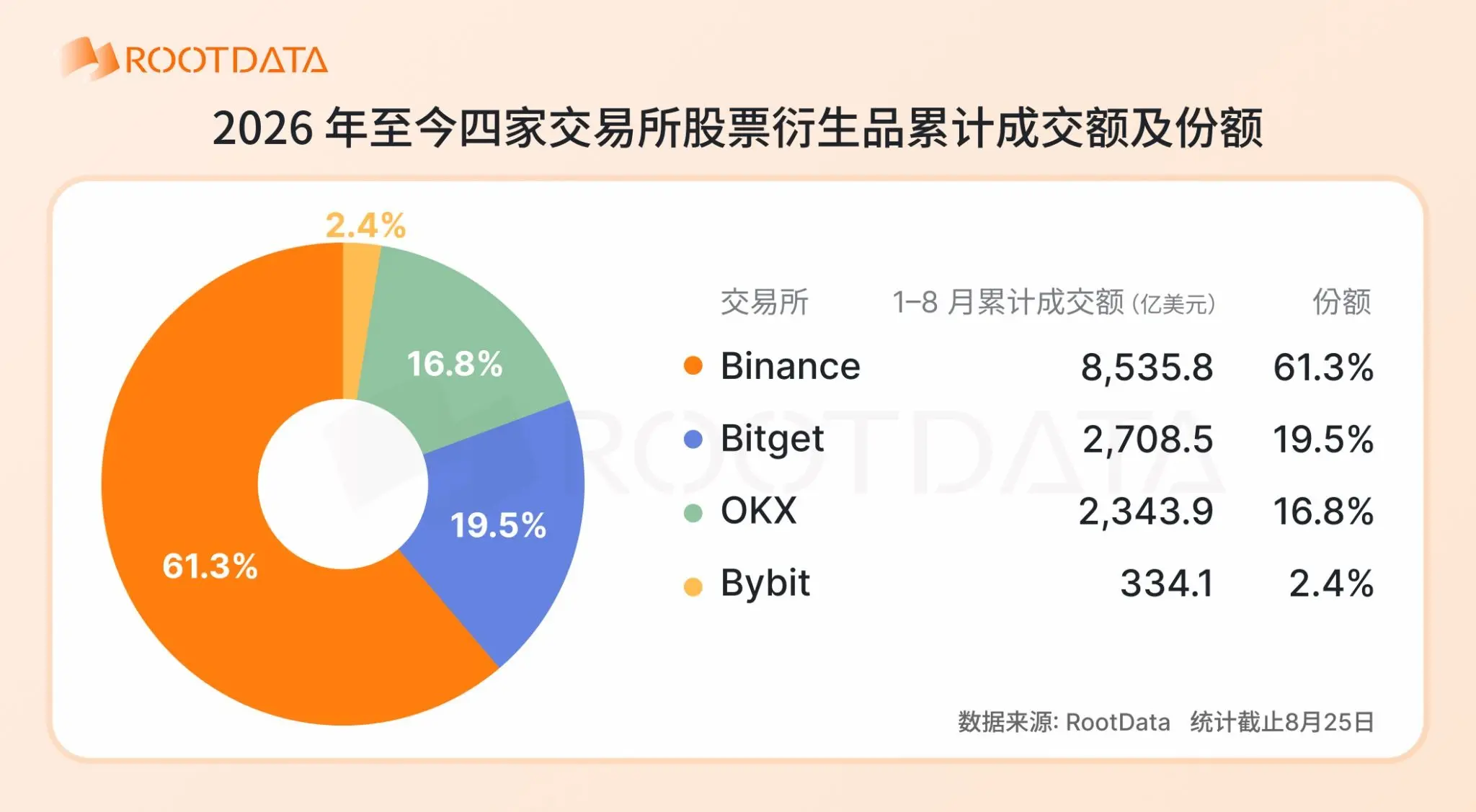2026 股票衍生品爆发式增长：加密交易所格局和关键趋势｜RootData Research