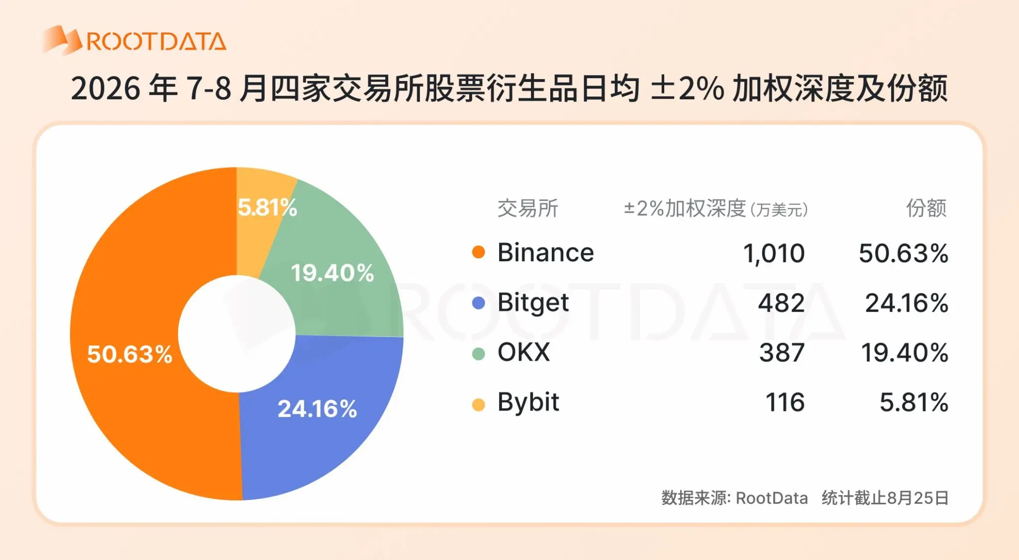 2026 股票衍生品爆发式增长：加密交易所格局和关键趋势｜RootData Research