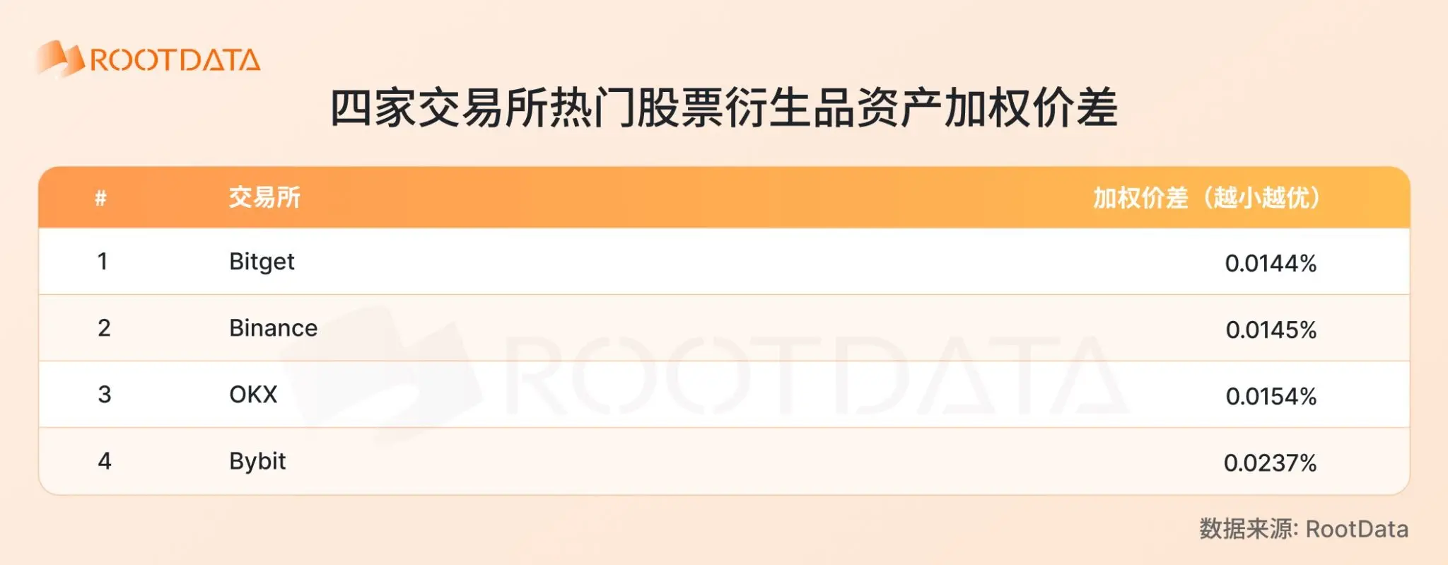 2026 股票衍生品爆发式增长：加密交易所格局和关键趋势｜RootData Research