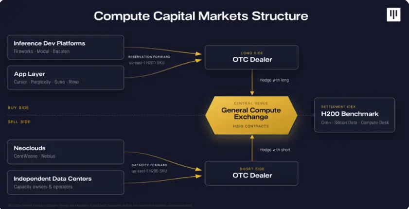 Pantera Capital: 4 Major Opportunities in the Computing Power Market