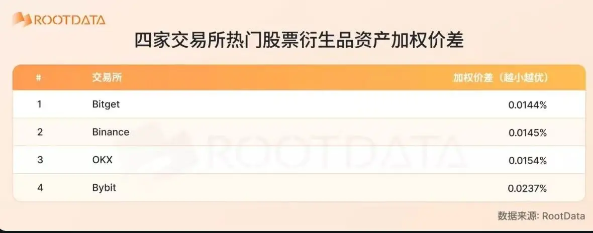 RootData:苹果、QQQ 等十余热门标的 Bitget 交易成本最优,加权价差 0.0144%