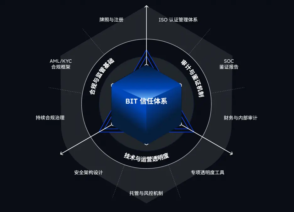 当“安全”再次成为焦点,BIT 如何让信任变得可验证?