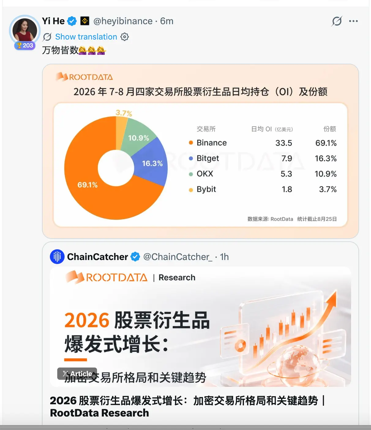 何一转发 RootData 股票衍生品报告并评论 “万物皆数”