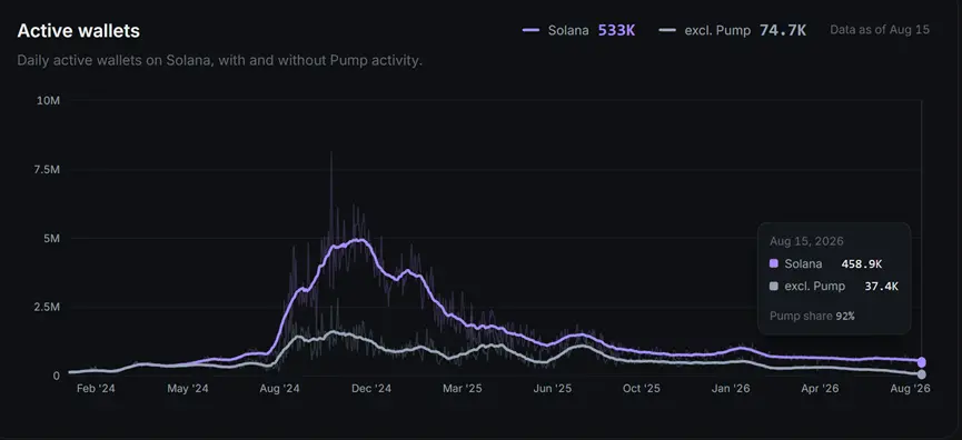 Pump.fun 的真实底牌：20 亿财库、25 岁团队与一个不信去中心化的野心