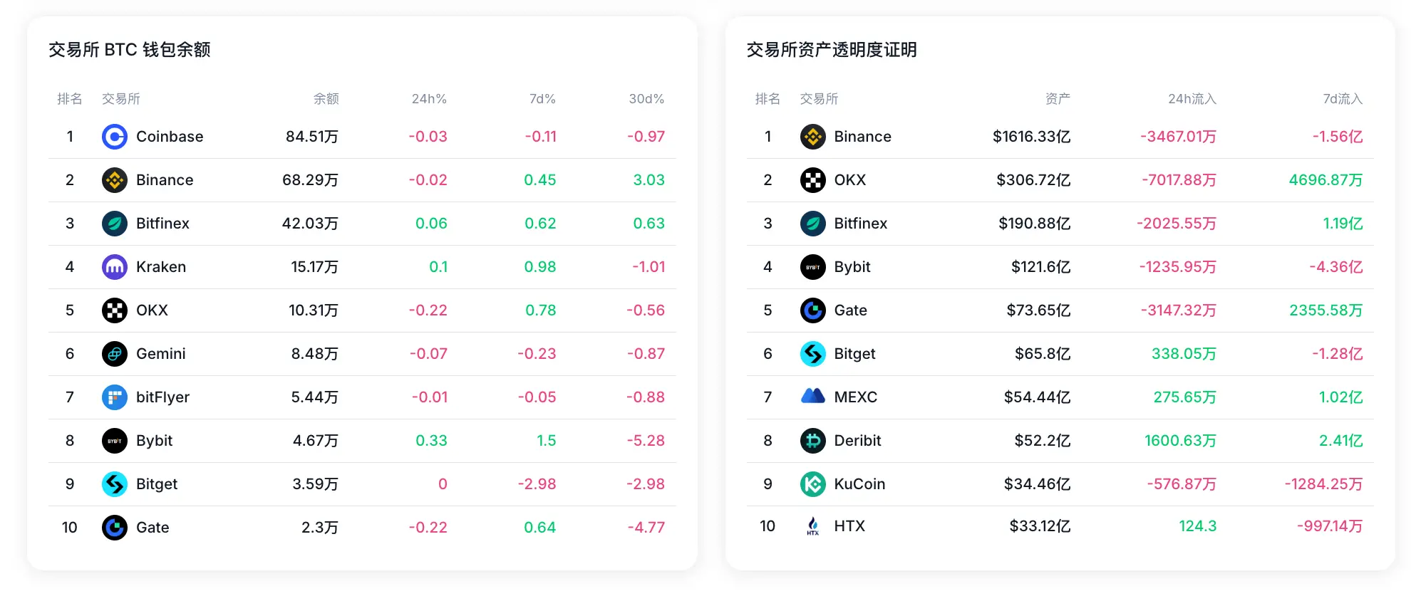Data: In the past 7 days, Bybit's net outflow of reserve assets exceeded 436 million USD, and Bitget's BTC wallet balance decreased by 2.98%