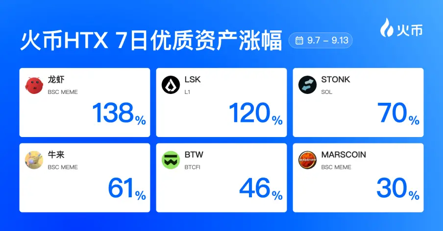 火币HTX平台资产一周回顾（9.7—9.13）：龙虾涨138%领跑，BSC Meme再成焦点