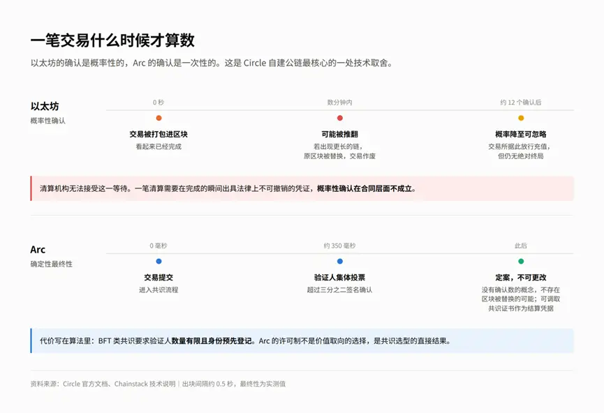 Circle 为什么要自己做一条链?Arc 主网上线前的完整拆解