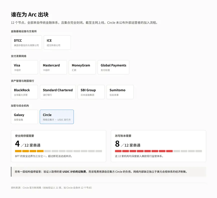 Circle 为什么要自己做一条链?Arc 主网上线前的完整拆解