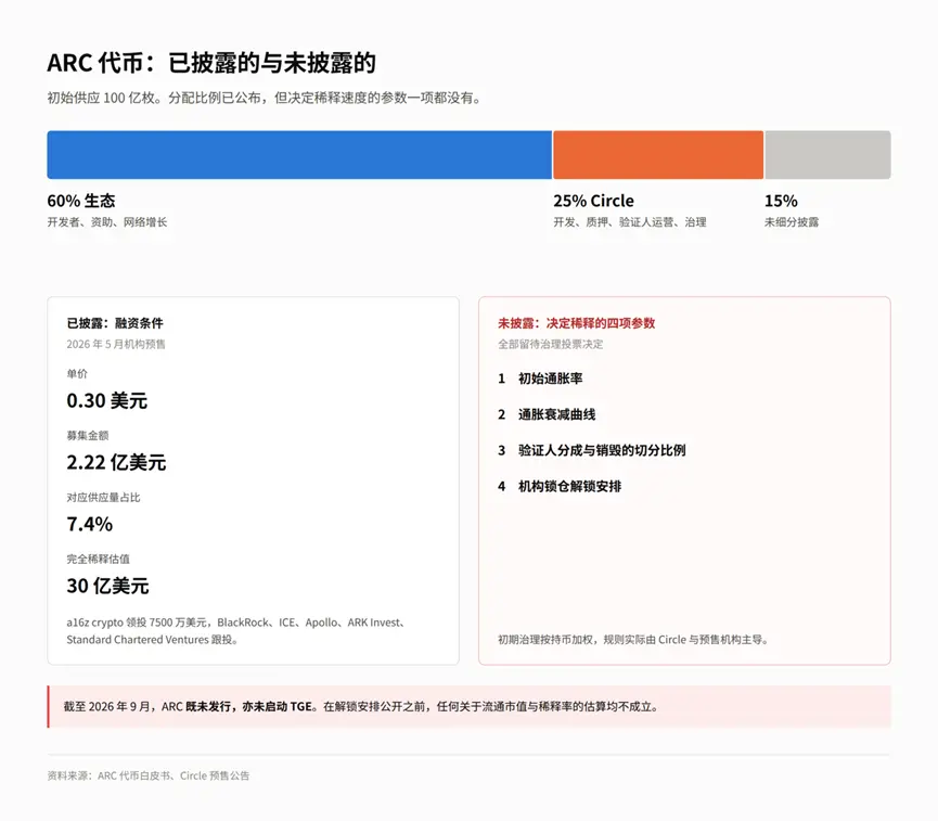 Circle 为什么要自己做一条链?Arc 主网上线前的完整拆解