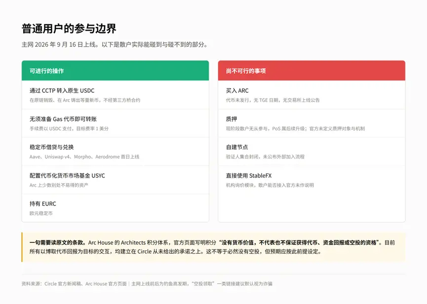 Circle 为什么要自己做一条链?Arc 主网上线前的完整拆解