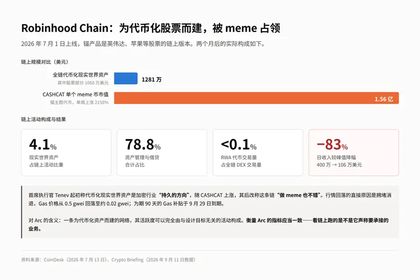 Circle 为什么要自己做一条链?Arc 主网上线前的完整拆解