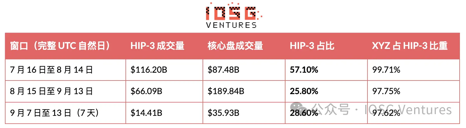 HIP-3:昂贵的入场券,买不来的护城河