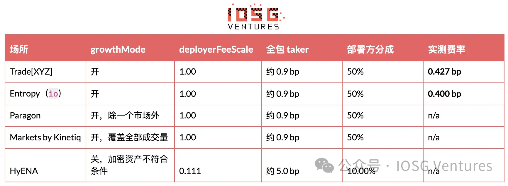 HIP-3:昂贵的入场券,买不来的护城河
