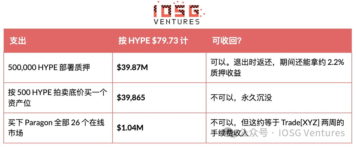 HIP-3:昂贵的入场券,买不来的护城河