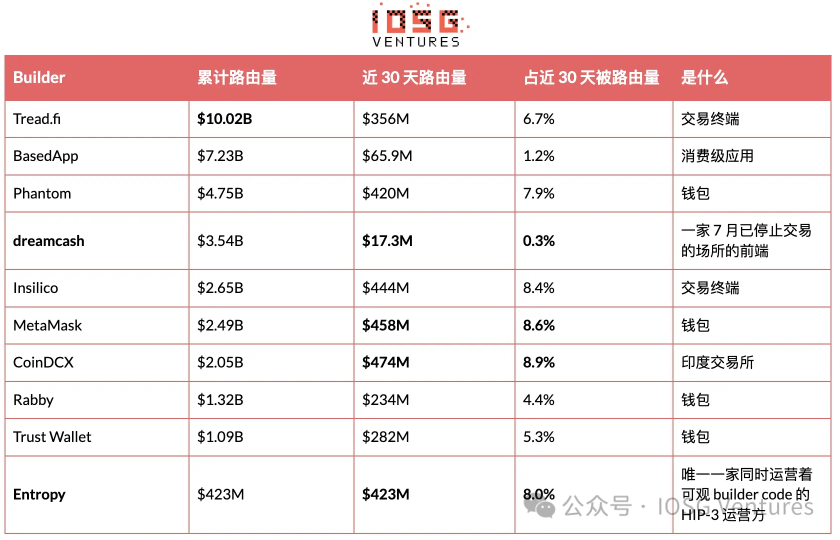 HIP-3:昂贵的入场券,买不来的护城河