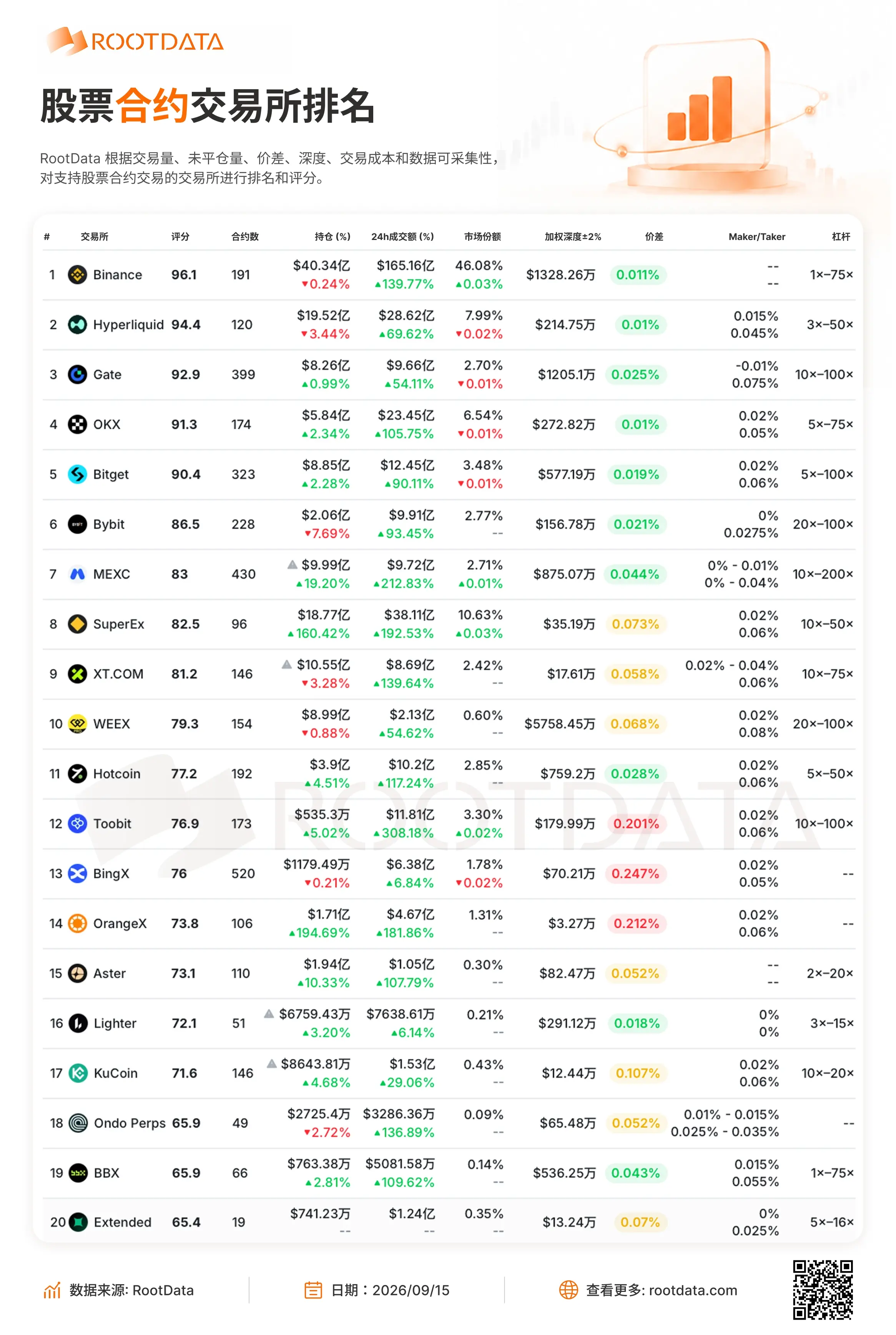 Dữ liệu sản phẩm phái sinh RootData: Trong 20 sàn giao dịch hàng đầu, OrangeX, KuCoin, độ sâu trọng số tối thiểu mở rộng ±2%