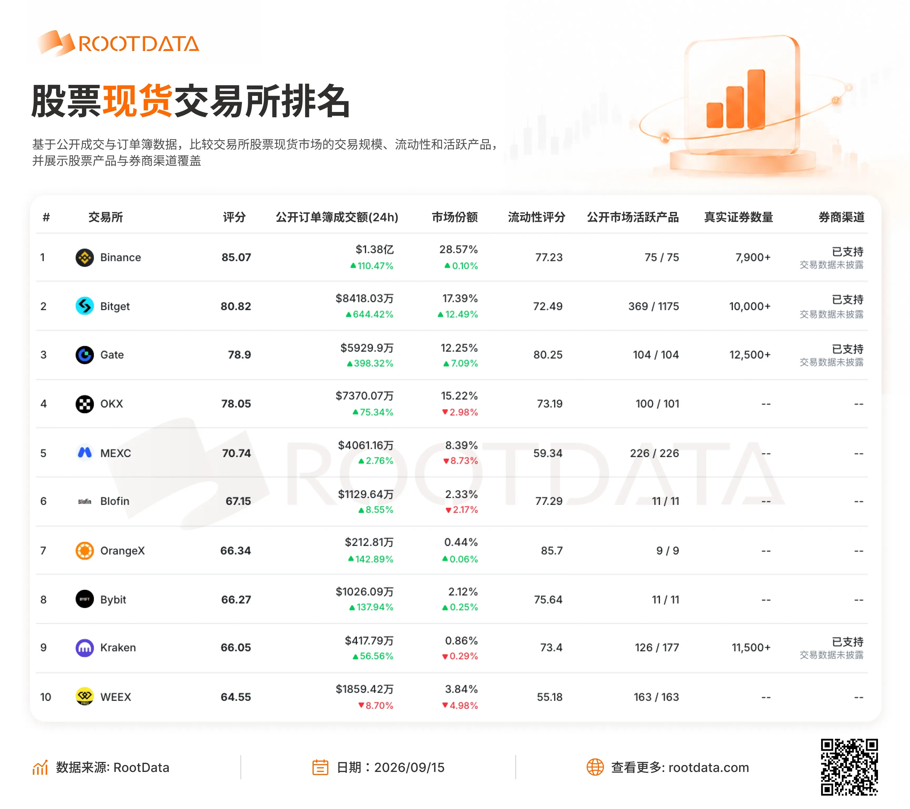 RootData 股票现货交易所榜单：Bitget 排名升至第二，24h 公开订单簿成交额涨幅达 644.42%