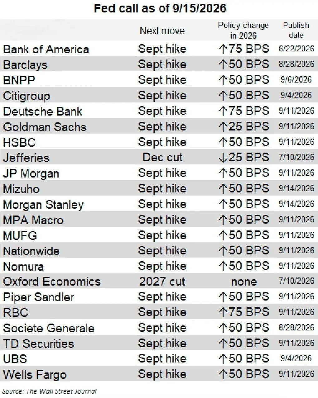 データ:22のウォール街の機関のうち19が9月の利上げを予想しており、大多数が50ベーシスポイントの利上げを予測しています。