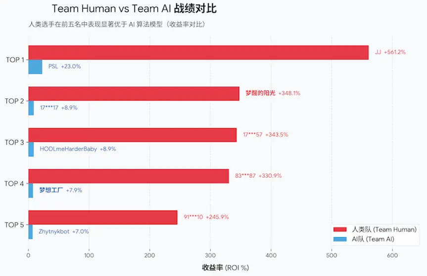WEEX Hackathon is in full swing: In the second round of the competition, AI surpasses humans. Who will take home the 15,000 USDT?