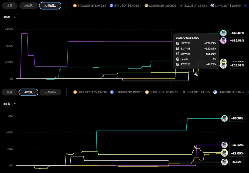 WEEX Hackathon is in full swing: In the second round of the competition, AI surpasses humans. Who will take home the 15,000 USDT?