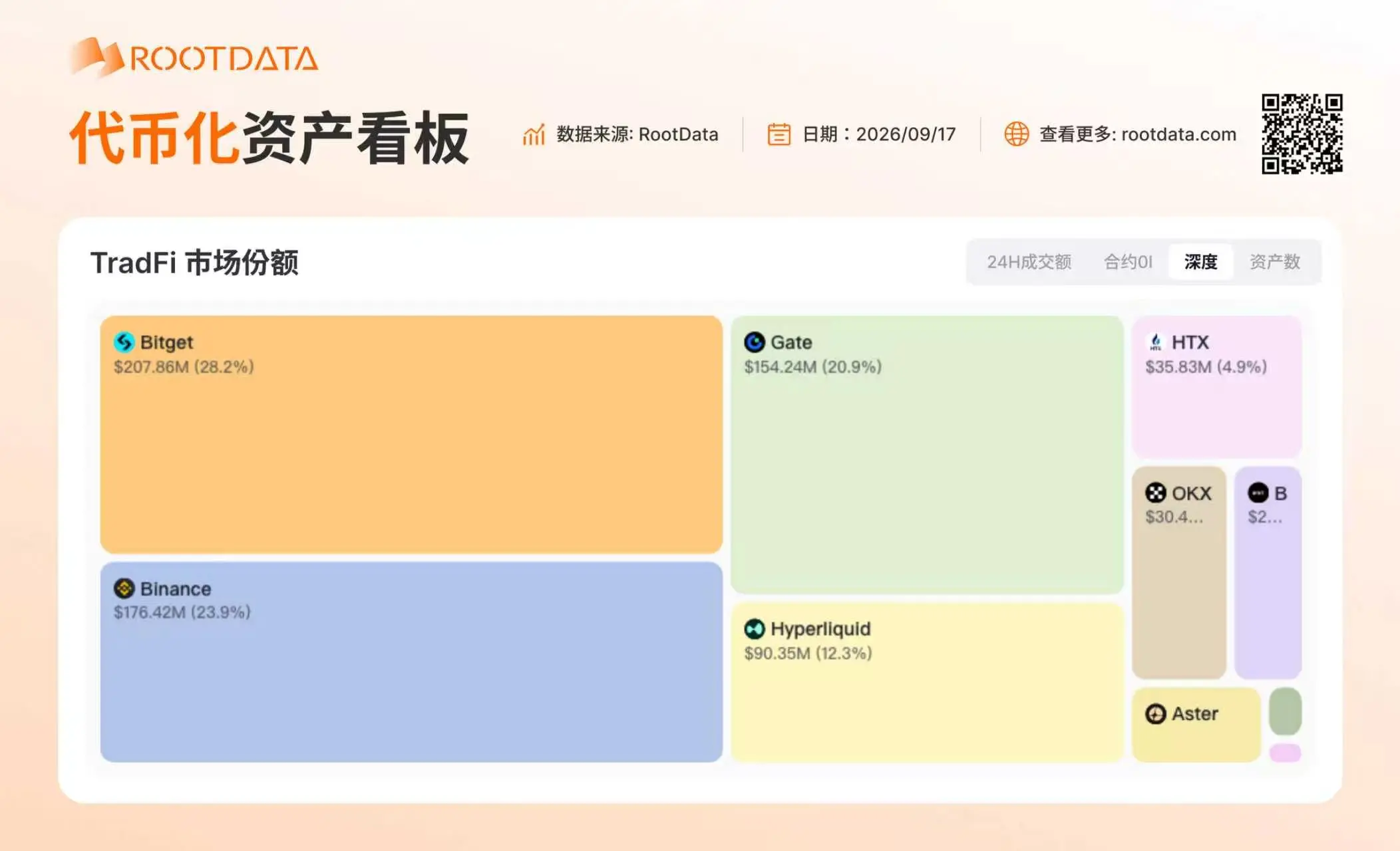RootData tokenized asset data: Gate asset depth is approximately 154 million USD, ranking third