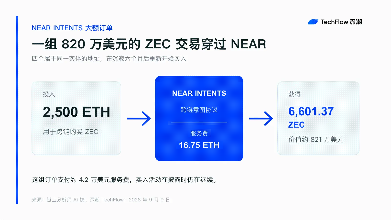 NEAR 3일 동안 45% 이상 상승, 서사 변화 뒤에 숨겨진 프라이버시 거래 비즈니스 통찰
