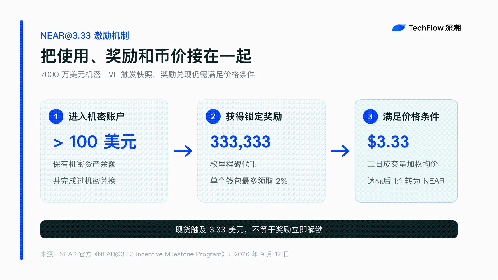 NEAR 3일 동안 45% 이상 상승, 서사 변화 뒤에 숨겨진 프라이버시 거래 비즈니스 통찰
