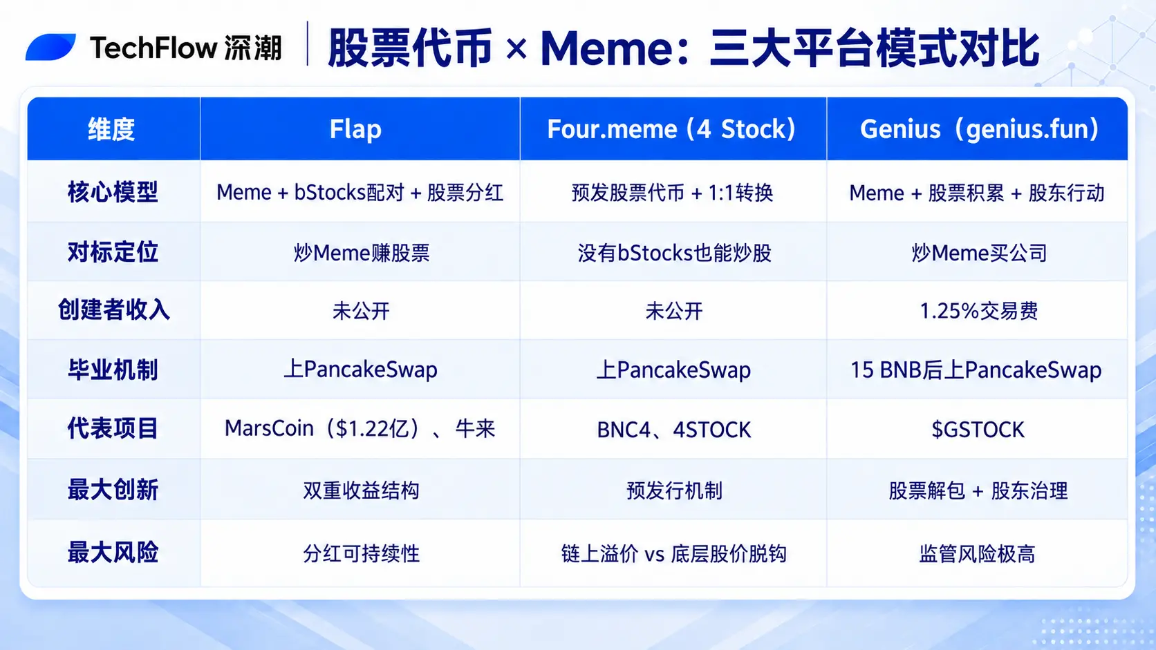BSC 发射平台进化论:从 Flap 到 Genius,CZ 的影子和币安的棋