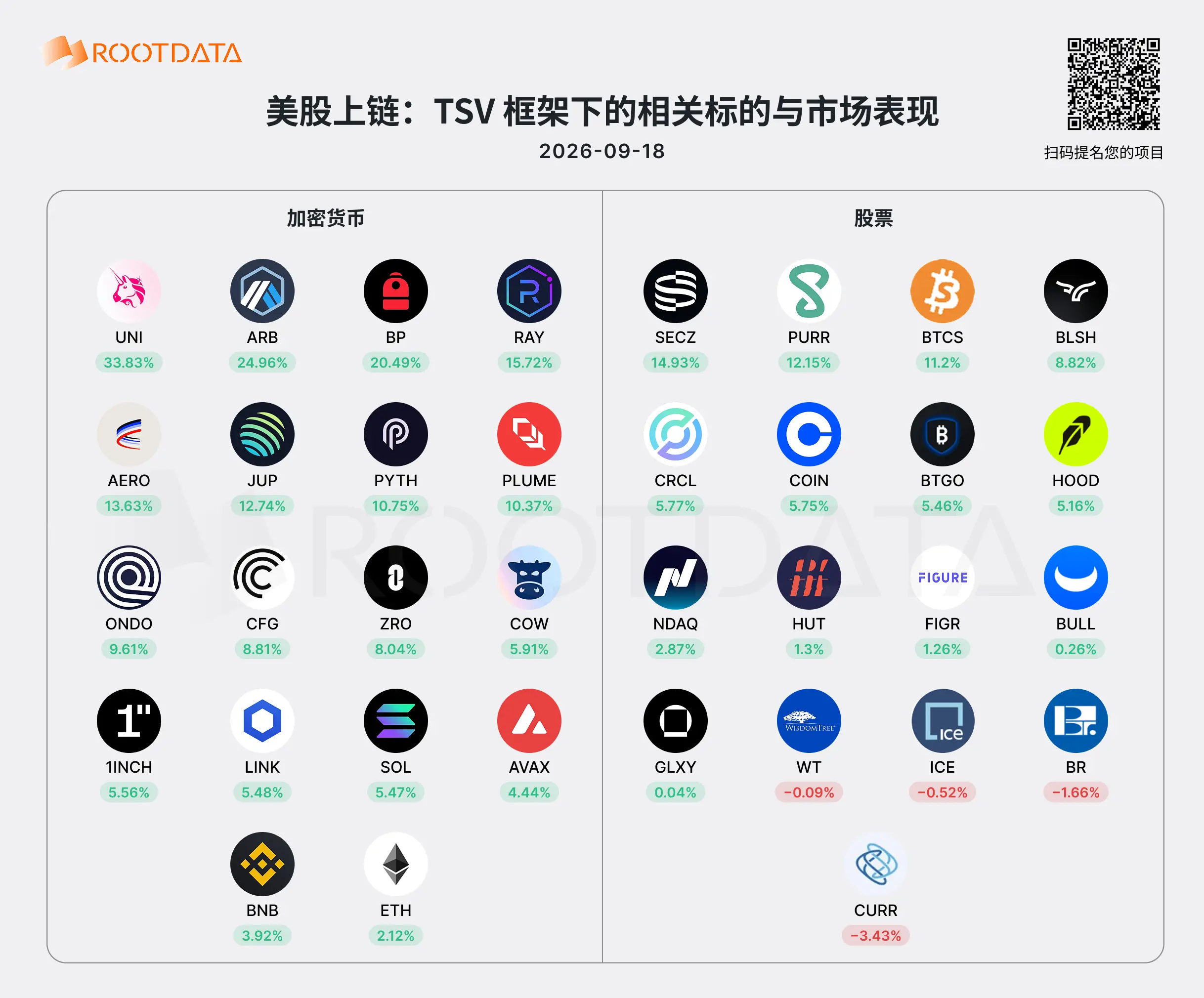RootData: 토큰화된 증권 장소와 관련된 자산 대부분이 상승했으며, UNI는 24시간 동안 33% 이상 상승했고, SECZ는 거의 15% 상승했습니다