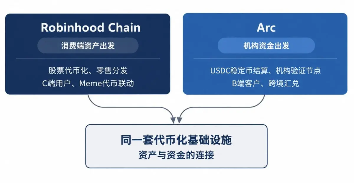 代币化股票获批之后:Robinhood、Circle 与链上金融的下一阶段