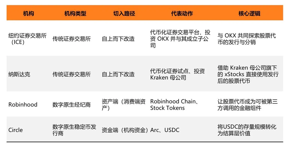 代币化股票获批之后:Robinhood、Circle 与链上金融的下一阶段