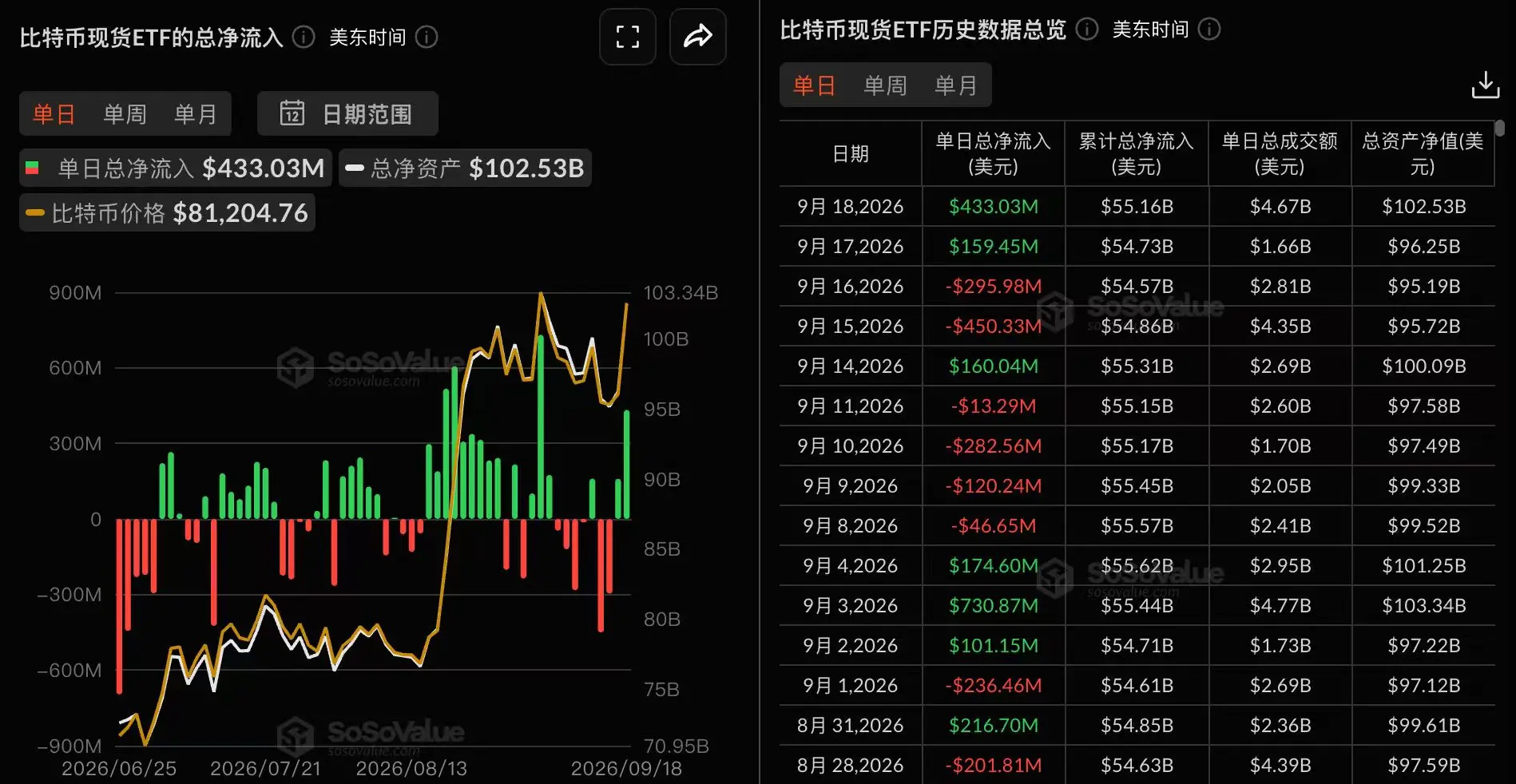 数据：比特币现货 ETF 昨日总净流入 4.33 亿美元，富达 FBTC 净流入 3.11 亿美元居首