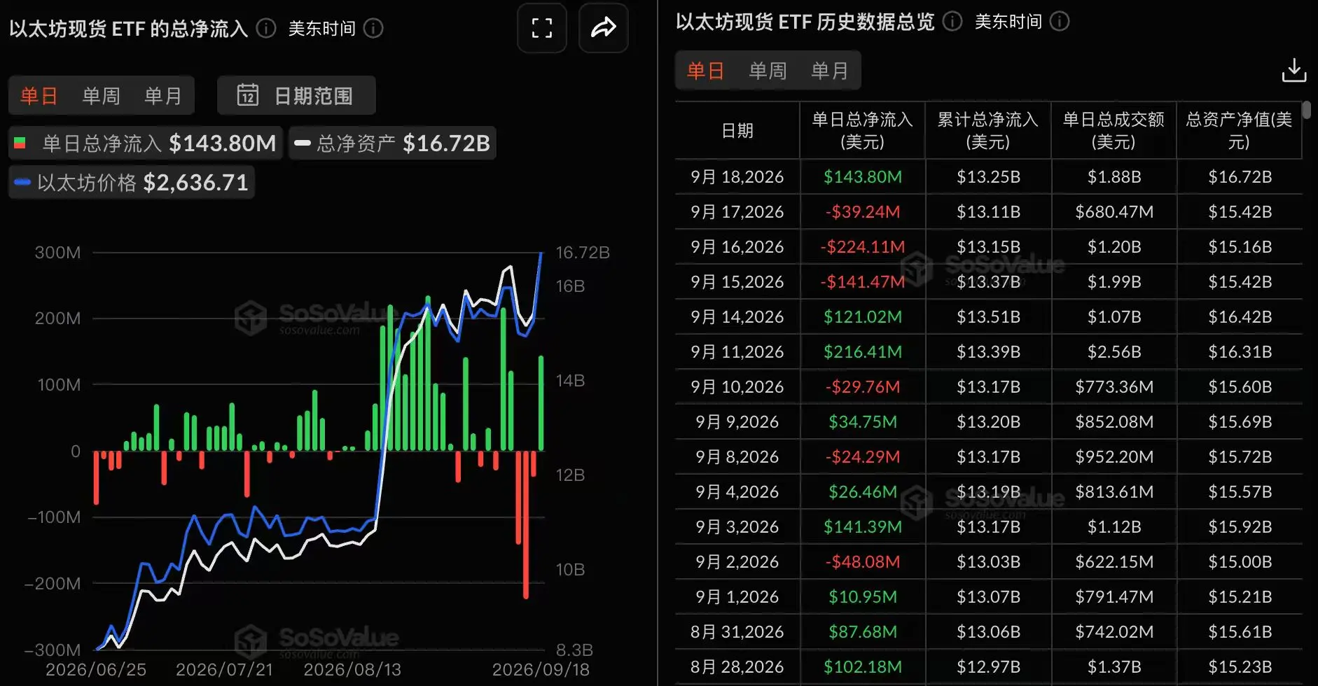 Данные: общий чистый приток средств в ETF на спотовый Ethereum составил 144 миллиона долларов, приток средств в BlackRock ETHA составил 114 миллионов долларов, что является наивысшим показателем